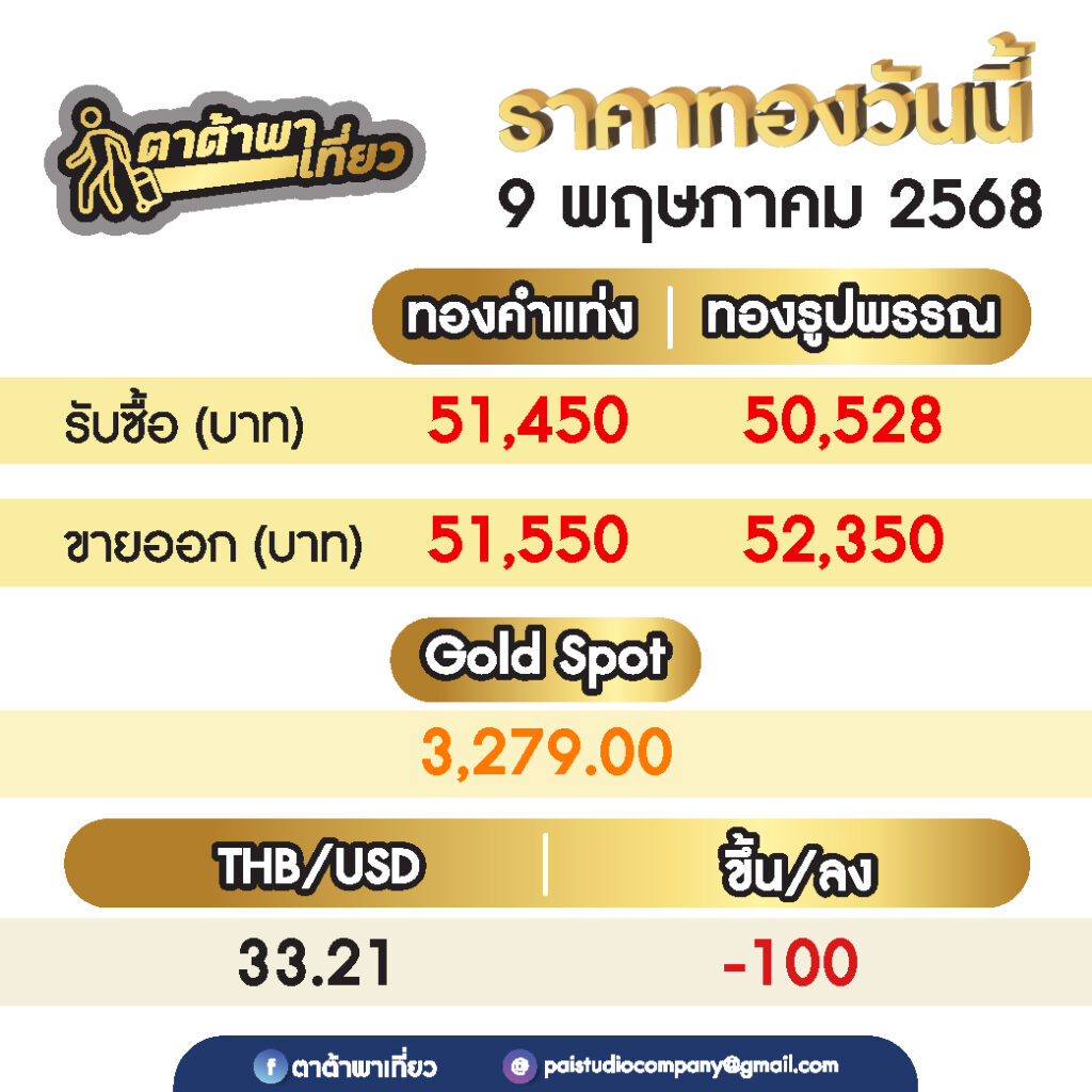 ราคาทองวันนี้ เช้านี้ปรับครั้งที่ 2 ทองลง 100รวมปรับลง 450