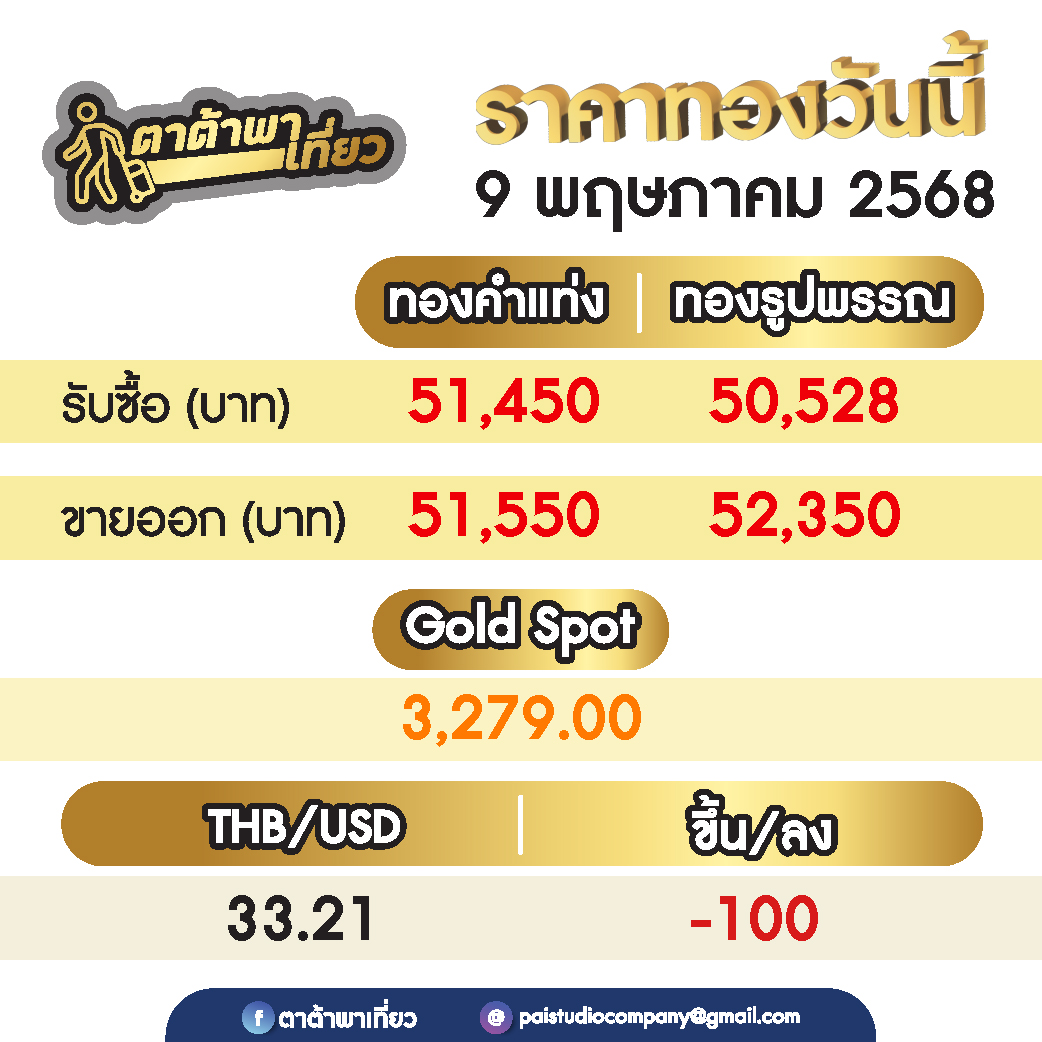 ราคาทองวันนี้ เช้านี้ปรับครั้งที่ 2 ทองลง 100รวมปรับลง 450